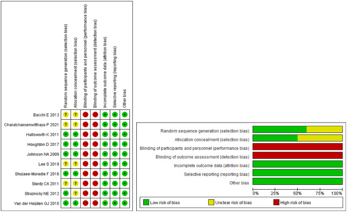 Metabolic benefits of changing sedentary lifestyles in nonalcoholic fatty liver disease: a meta-analysis of randomized controlled trials.