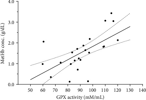 Evidence on the Heroin-Mediated Impairment of the Oxidative Status of Erythrocytes.