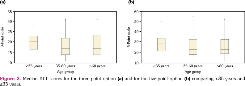 Turkish translation and validation of the Xerostomia Inventory.