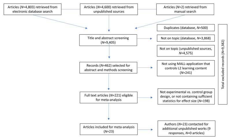 A Meta-Analysis on Mobile-Assisted Language Learning Applications: Benefits and Risks.