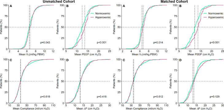 Hyperoxemia in invasively ventilated COVID–19 patients–Insights from the PRoVENT–COVID study