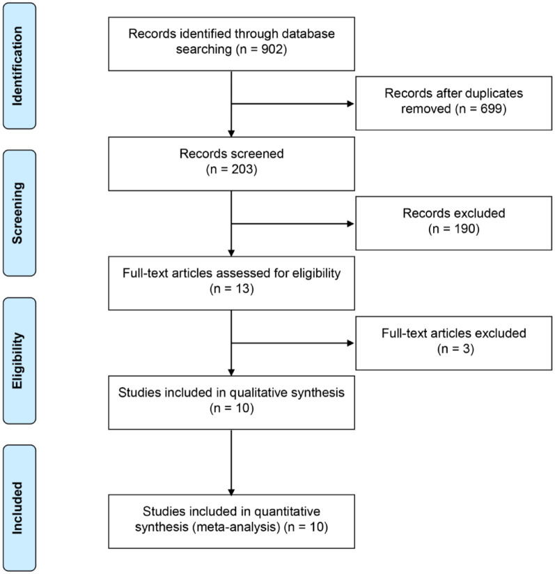 Metabolic benefits of changing sedentary lifestyles in nonalcoholic fatty liver disease: a meta-analysis of randomized controlled trials.