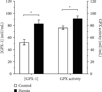 Evidence on the Heroin-Mediated Impairment of the Oxidative Status of Erythrocytes.