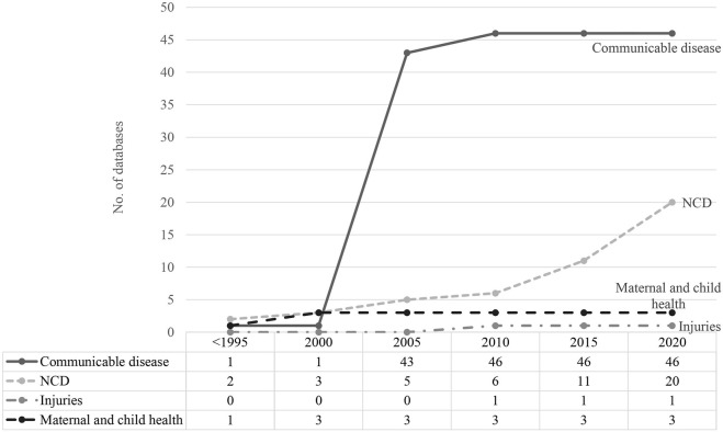 Nation-Wide Routinely Collected Health Datasets in China: A Scoping Review.