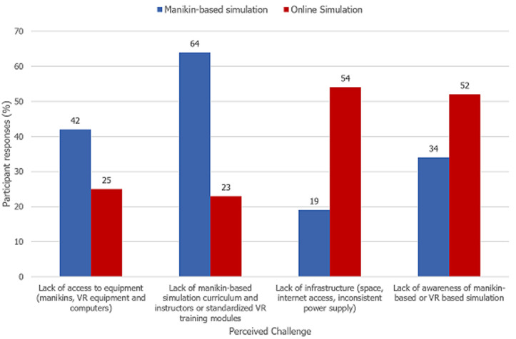 Perspectives of medical students on simulation-based training: the Nigerian experience.