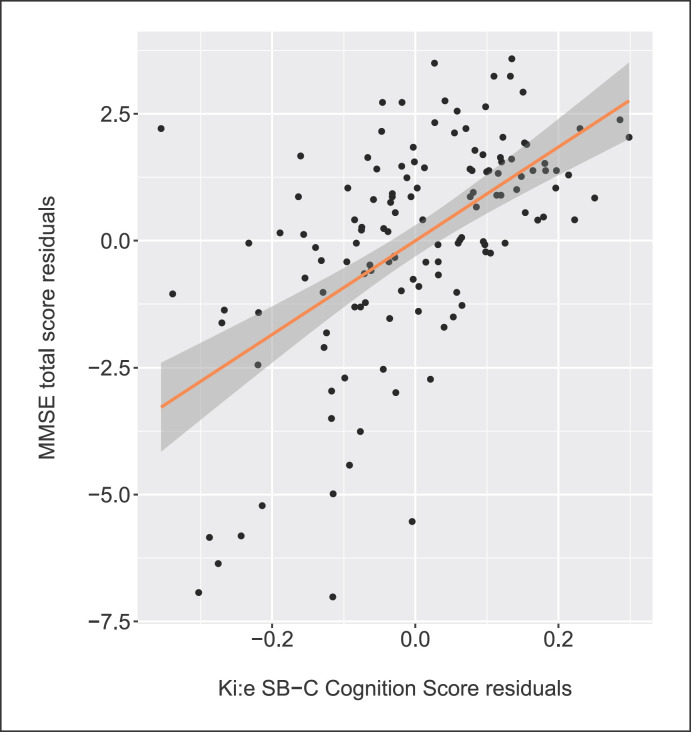 Validation of the Remote Automated ki:e Speech Biomarker for Cognition in Mild Cognitive Impairment: Verification and Validation following DiME V3 Framework.