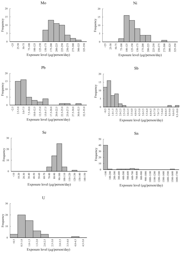 Dietary Exposure of the Japanese General Population to Elements: Total Diet Study 2013-2018.