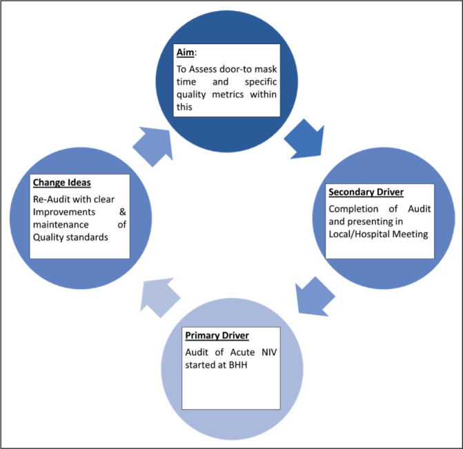 RESPONSE TIMES FOR ACUTE NON-INVASIVE VENTILATION SET-UPS.