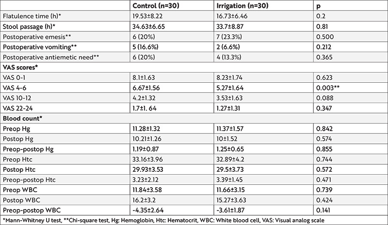 How Abdominal Irrigation During Cesarean Delivery Affects Gastrointestinal Functions and Short-term Maternal Morbidities: A Randomized Controlled Study.