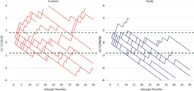 Achieving Lumbar Epidural Block Competency in Inexperienced Trainees after a Structured Epidural Teaching Model: A Randomized, Single Blind, Prospective Comparison of CUSUM Learning Curves.