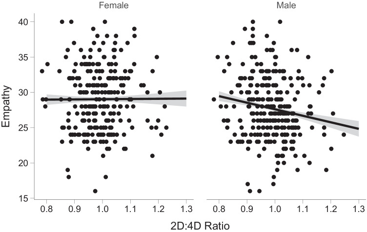 Use of crowdsourced images for determining 2D:4D and relationship to pro-environmental variables