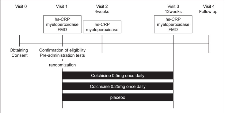 Effects of Low-Dose Colchicine on Serum High-Sensitivity C-Reactive Protein Level in Coronary Artery Disease Patients with Type 2 Diabetes Mellitus and Enhanced Inflammatory Response Protocol for a Randomized, Double-Blind, Placebo-Controlled, Phase 2, Dose-Finding Study.