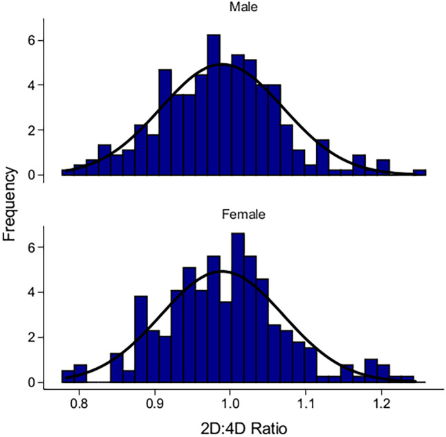 Use of crowdsourced images for determining 2D:4D and relationship to pro-environmental variables