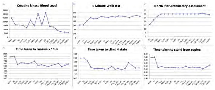 Good response to the late treatment with ataluren in a boy with Duchenne muscular dystrophy: could the previous mild course of the disease have affected the outcome?