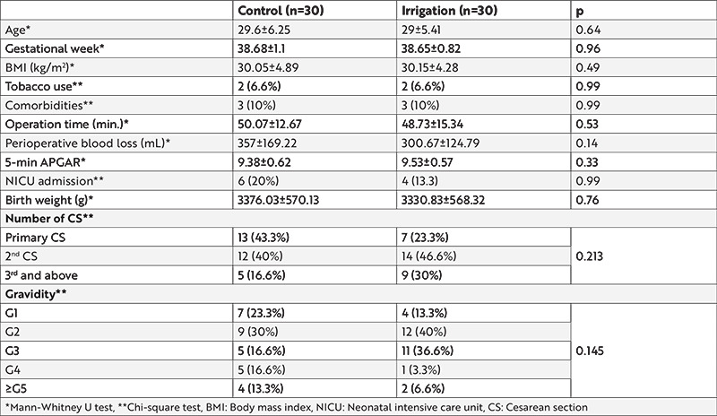 How Abdominal Irrigation During Cesarean Delivery Affects Gastrointestinal Functions and Short-term Maternal Morbidities: A Randomized Controlled Study.