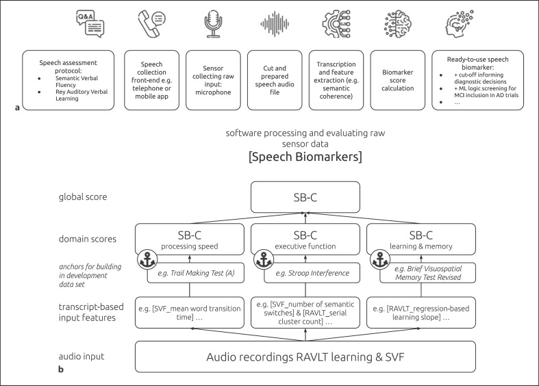 Validation of the Remote Automated ki:e Speech Biomarker for Cognition in Mild Cognitive Impairment: Verification and Validation following DiME V3 Framework.