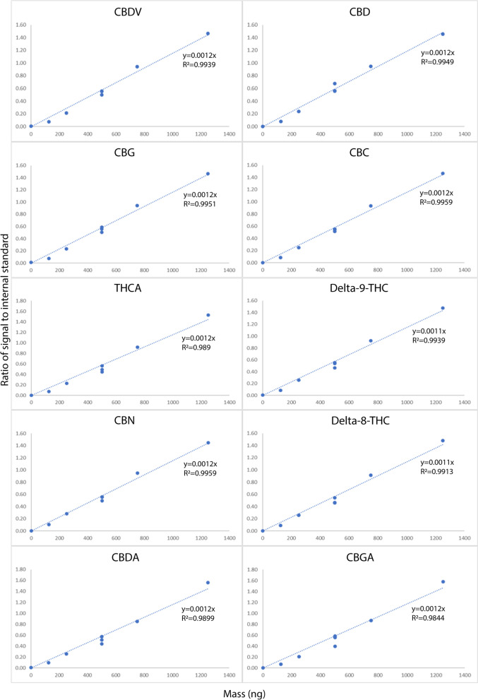 Semi-quantitative analysis of cannabinoids in hemp (Cannabis sativa L.) using gas chromatography coupled to mass spectrometry.