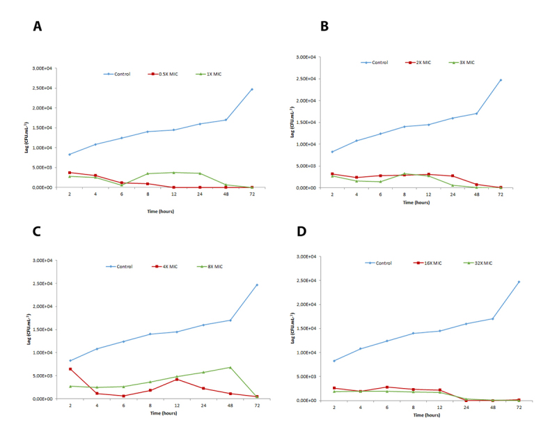 Antifungal activity of liriodenine on clinical strains of <i>Cryptococcus neoformans</i> and <i>Cryptococcus gattii</i> species complexes.