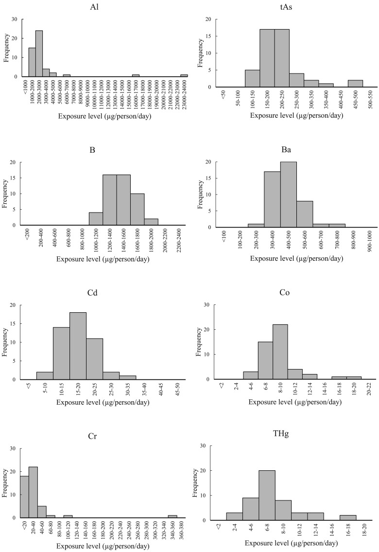 Dietary Exposure of the Japanese General Population to Elements: Total Diet Study 2013-2018.