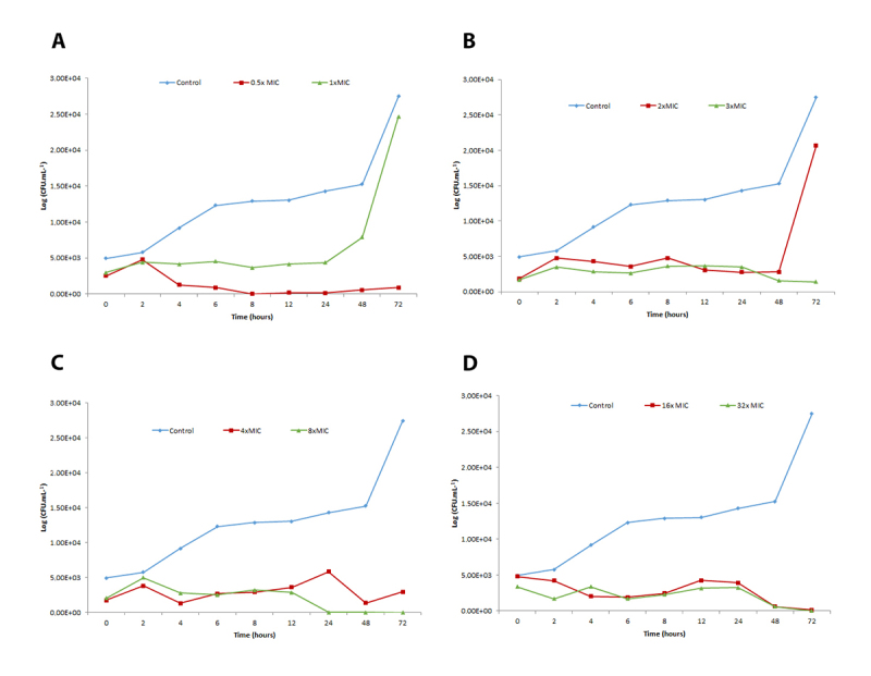 Antifungal activity of liriodenine on clinical strains of <i>Cryptococcus neoformans</i> and <i>Cryptococcus gattii</i> species complexes.