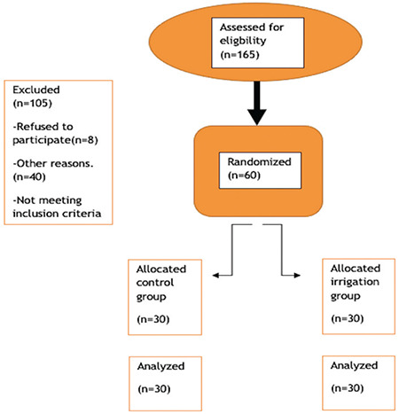 How Abdominal Irrigation During Cesarean Delivery Affects Gastrointestinal Functions and Short-term Maternal Morbidities: A Randomized Controlled Study.