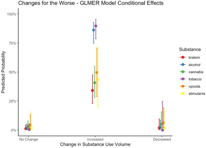 For Better or Worse: Self-reported Changes in Kratom and Other Substance Use as a Result of the COVID-19 Pandemic.