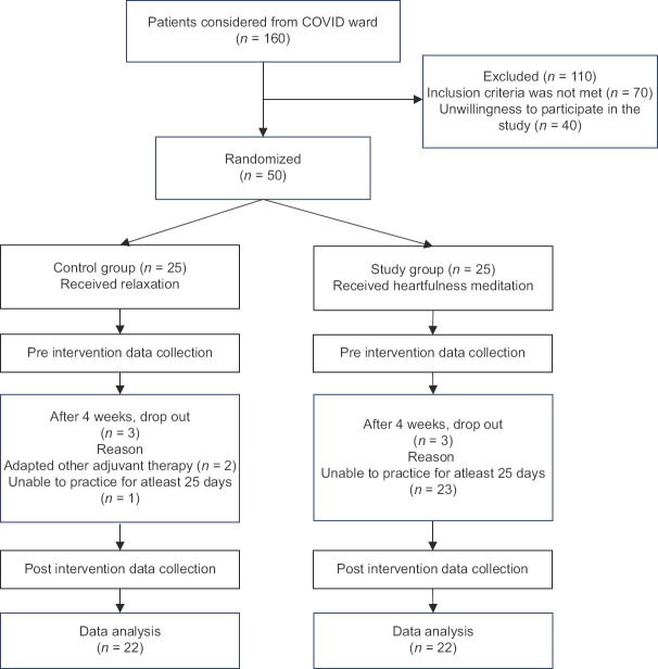 Effect of 4-Week Heartfulness Meditation on Stress Scores, Sleep Quality, and Oxidative and Inflammatory Biochemical Parameters in COVID-19 Patients after Completion of Standard Treatment - A Randomized Controlled Trial.