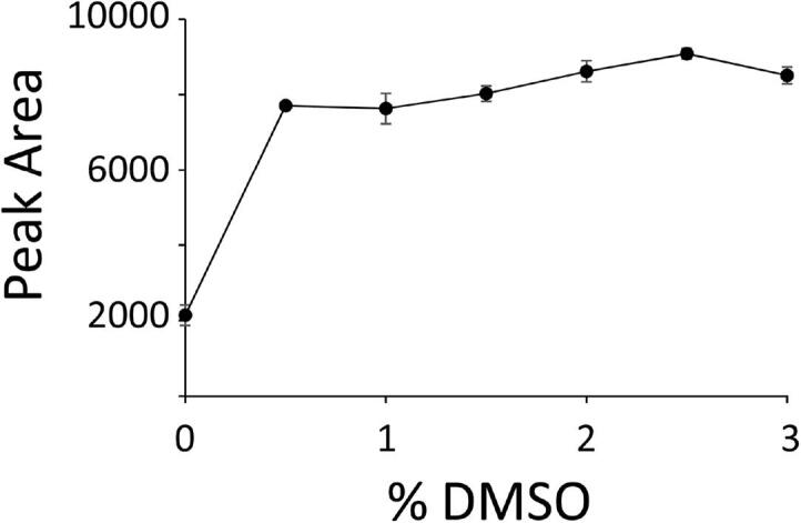 A distributable LC-MS/MS method for the measurement of serum thyroglobulin