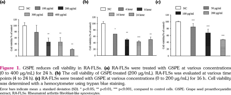 Grape seed proanthocyanidin extract induces apoptotic and autophagic cell death in rheumatoid arthritis fibroblast-like synoviocytes.