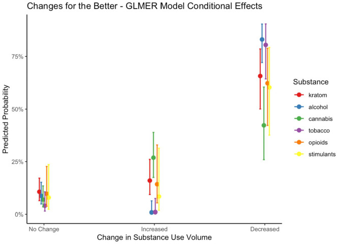 For Better or Worse: Self-reported Changes in Kratom and Other Substance Use as a Result of the COVID-19 Pandemic.