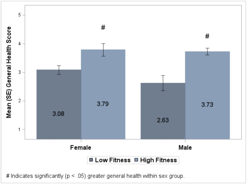 Initial Assessment of a Brief Health, Fitness, and Spirituality Survey for Epidemiological Research: A Pilot Study.