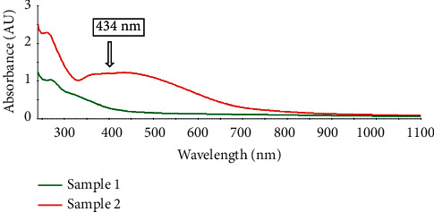 Green Biosynthesis of Silver Nanoparticles from <i>Moringa oleifera</i> Leaves and Its Antimicrobial and Cytotoxicity Activities.