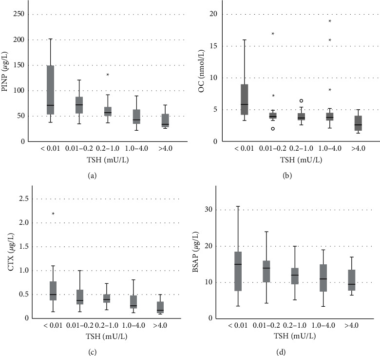 Bone Turnover in Relation to Thyroid-Stimulating Hormone in Hypothyroid Patients on Thyroid Hormone Substitution Therapy.