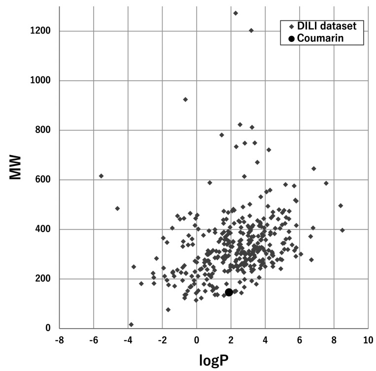 Combined Risk Assessment of Food-derived Coumarin with <i>in Silico</i> Approaches.