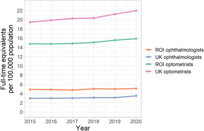 Will treating progressive myopia overwhelm the eye care workforce? A workforce modelling study.
