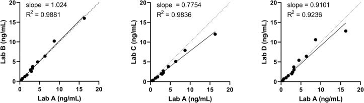 A distributable LC-MS/MS method for the measurement of serum thyroglobulin