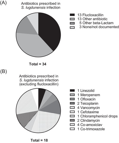 <i>Staphylococcus lugdunensis</i> in children: A retrospective analysis.