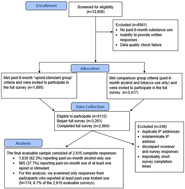 For Better or Worse: Self-reported Changes in Kratom and Other Substance Use as a Result of the COVID-19 Pandemic.