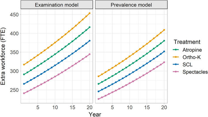 Will treating progressive myopia overwhelm the eye care workforce? A workforce modelling study.
