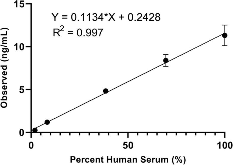 A distributable LC-MS/MS method for the measurement of serum thyroglobulin