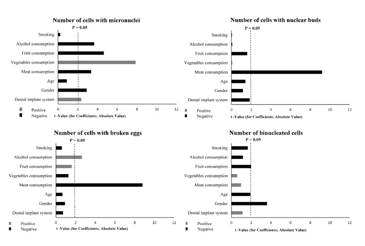 Clinical Prospective Assessment of Genotoxic Effects of Dental Implants in Gingival Epithelial Cells.