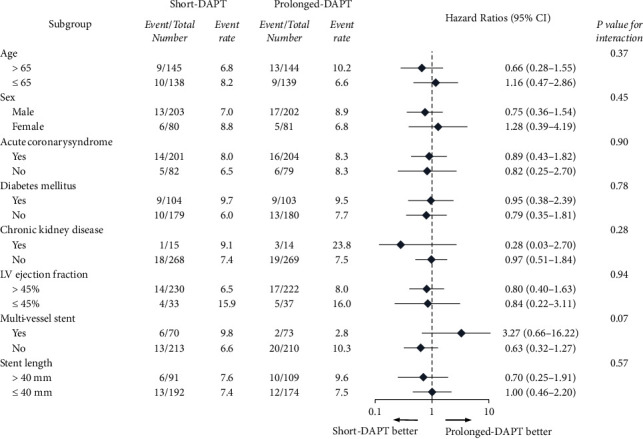 Comparison of 6-Month and Prolonged Dual Antiplatelet Therapy after Percutaneous Coronary Intervention with Biodegradable Polymer Everolimus-Eluting Stent.