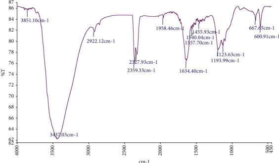 Green Biosynthesis of Silver Nanoparticles from <i>Moringa oleifera</i> Leaves and Its Antimicrobial and Cytotoxicity Activities.