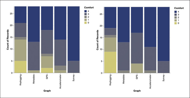 Usable Data Visualization for Digital Biomarkers: An Analysis of Usability, Data Sharing, and Clinician Contact.