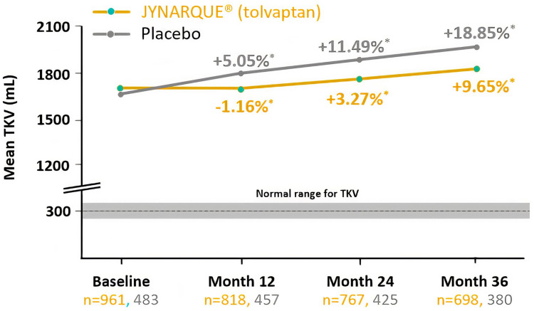 Clinical Utility and Tolerability of Tolvaptan in the Treatment of Autosomal Dominant Polycystic Kidney Disease (ADPKD).