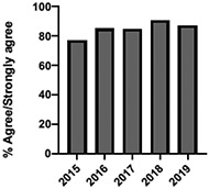 Ten-year mixed-method evaluation of prelicensure health professional student self-reported learning in an interfaculty pain curriculum.