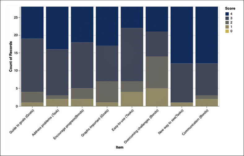 Usable Data Visualization for Digital Biomarkers: An Analysis of Usability, Data Sharing, and Clinician Contact.