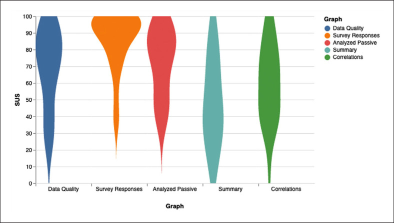 Usable Data Visualization for Digital Biomarkers: An Analysis of Usability, Data Sharing, and Clinician Contact.