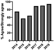 Ten-year mixed-method evaluation of prelicensure health professional student self-reported learning in an interfaculty pain curriculum.