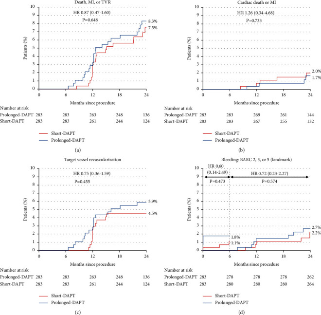 Comparison of 6-Month and Prolonged Dual Antiplatelet Therapy after Percutaneous Coronary Intervention with Biodegradable Polymer Everolimus-Eluting Stent.